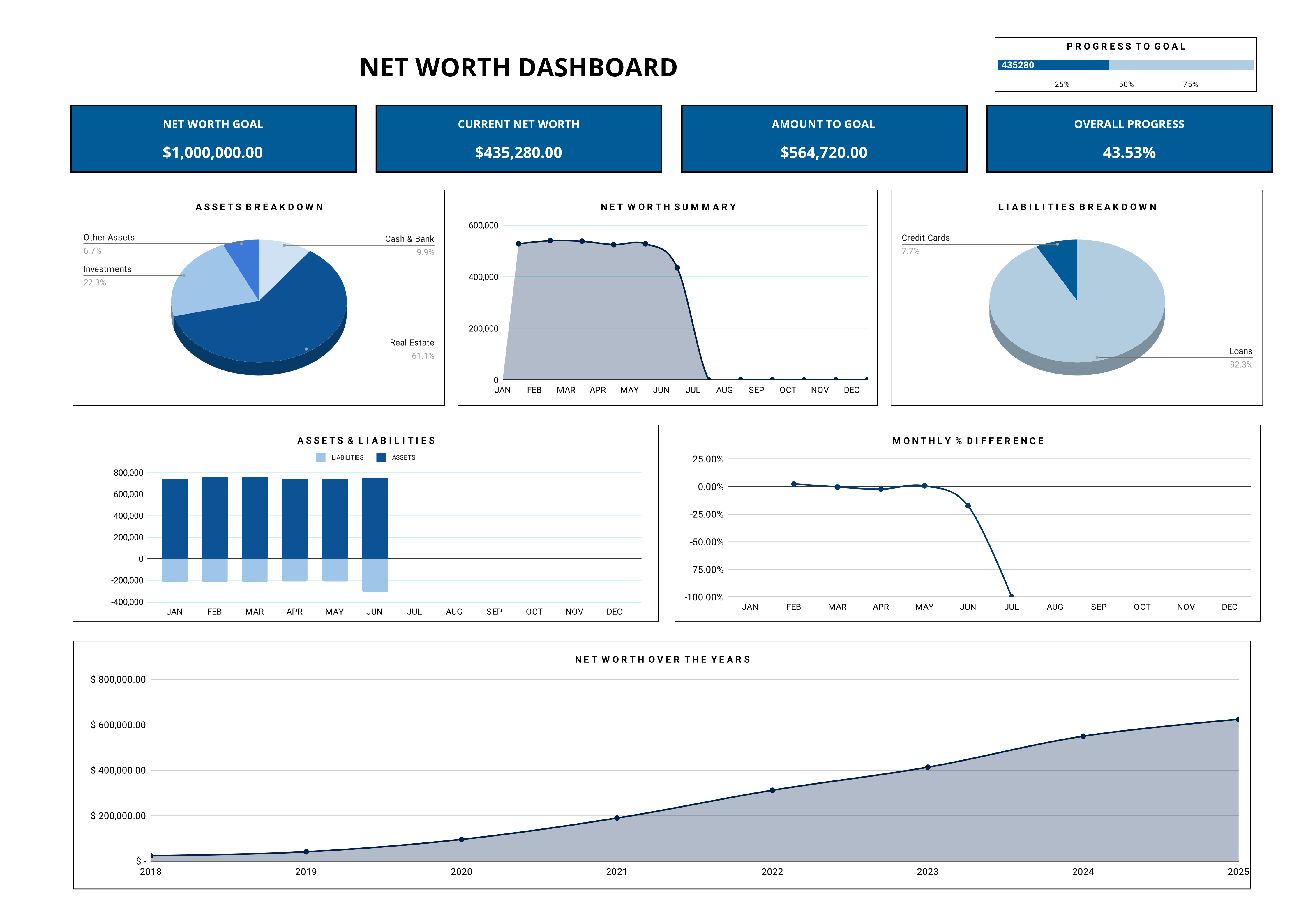 A screenshot of the real Net Worth Tracker: net worth goal, current net worth, assets and liabilities, and net worth over time