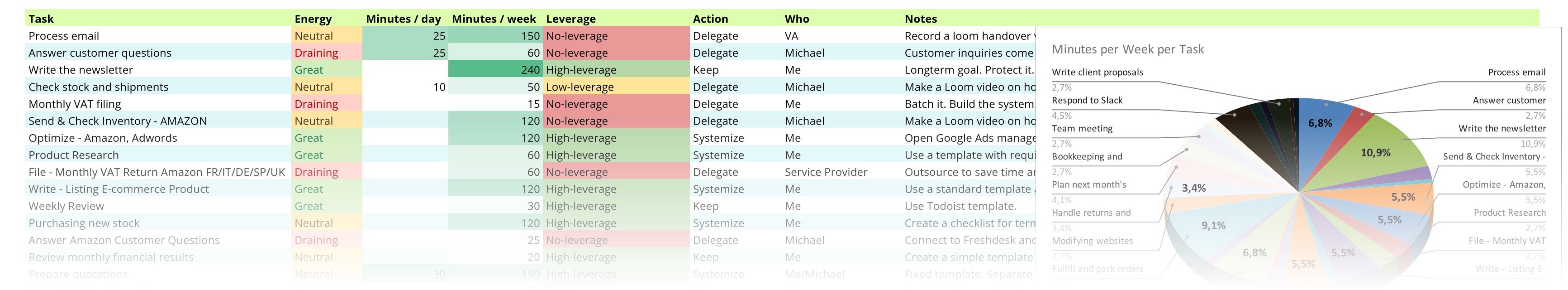 The real Time Debt Tracker: a list of work tasks with energy, minutes per week, leverage, the action taken, who does it, and a pie chart of minutes per task